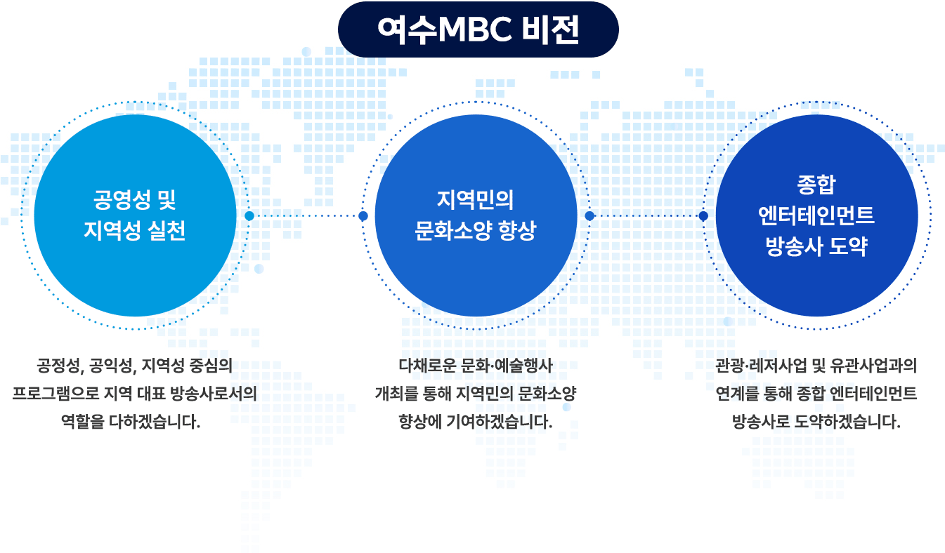 여수 MBC 비전